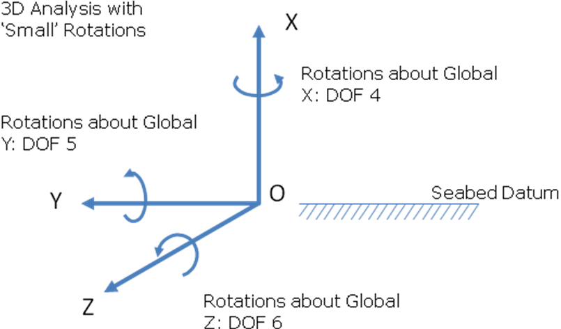 3D Analysis with Small Rotations