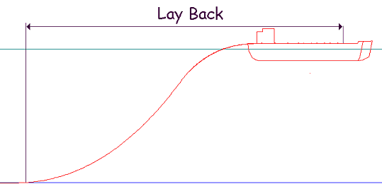 Advanced Output Parameter – Lay Back