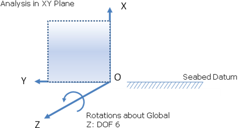 2D Analysis in XY Plane