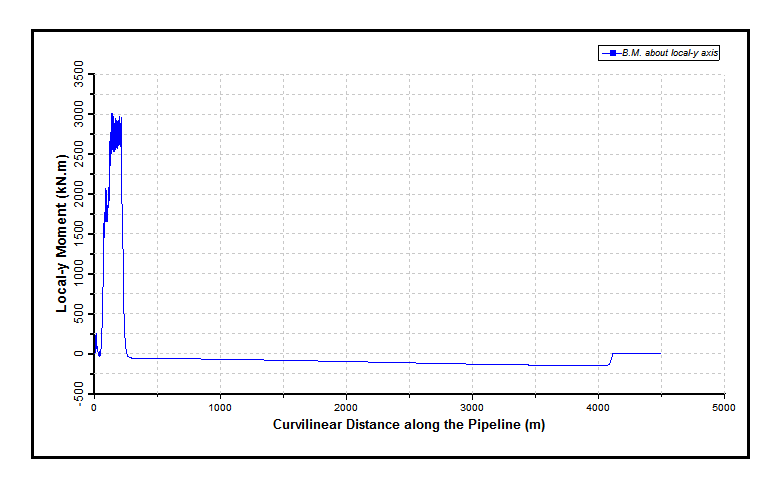 Bending Moment Distribution