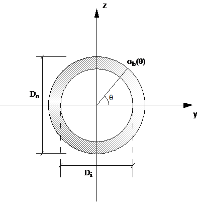 Figure TN.1.1: Calculation of Bending Stress