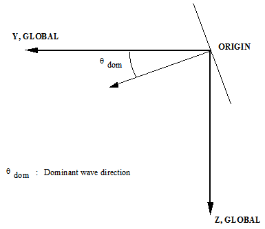Dominant Wave Direction