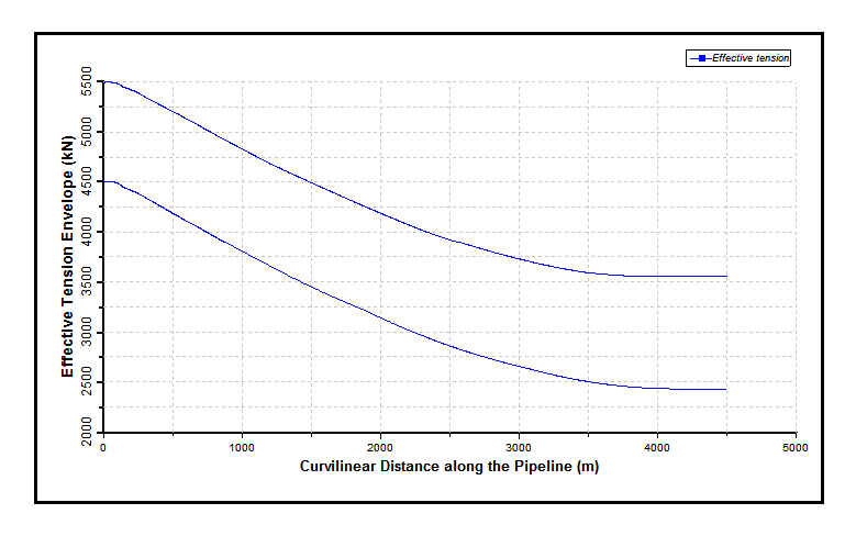 Effective Tension Envelope