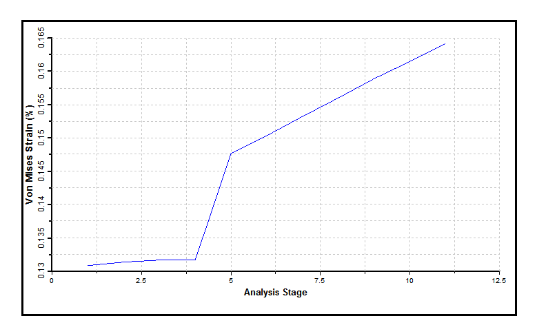 Maximum Von Mises Strain in Pipe Section