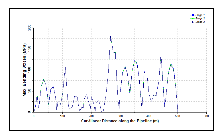 Maximum Bending Stress Distribution