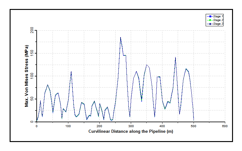 Maximum Von Mises Stress Distribution