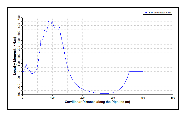 Bending Moment Distribution
