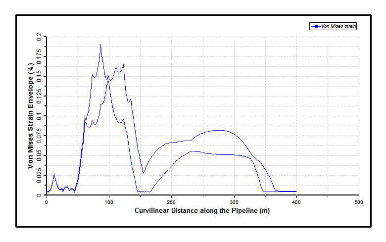 Maximum Von Mises Strain Envelope