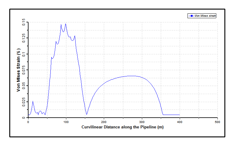 Maximum Von Mises Strain Distribution