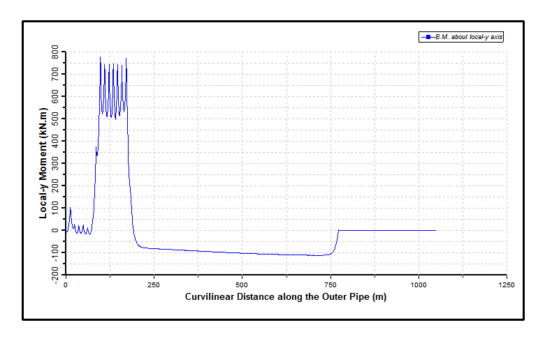 Bending Moment Distribution in Outer Pipe