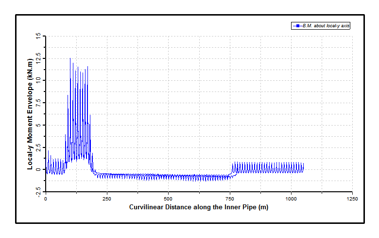 Bending Moment Envelope for Inner Pipe