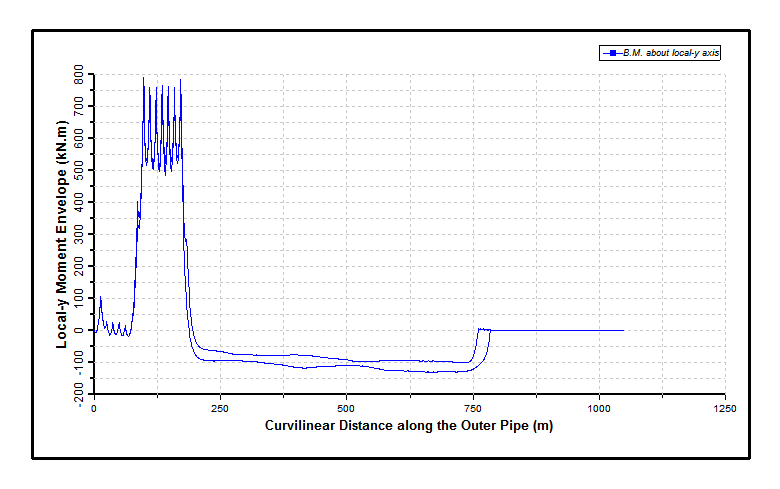 Bending Moment Envelope for Outer Pipe