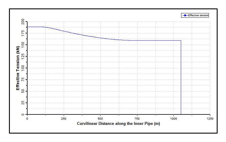 Effective Tension Distribution in Inner Pipe