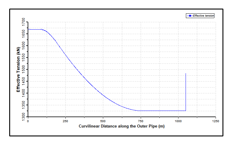 Effective Tension Distribution in Outer Pipe