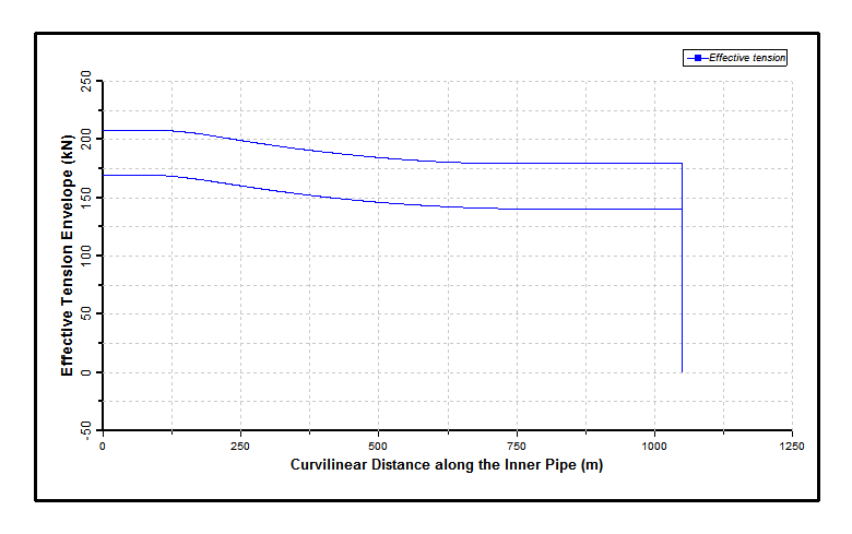 Effective Tension Envelope for Inner Pipe