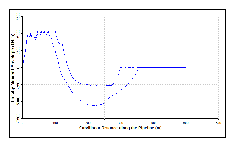 Bending Moment Envelope
