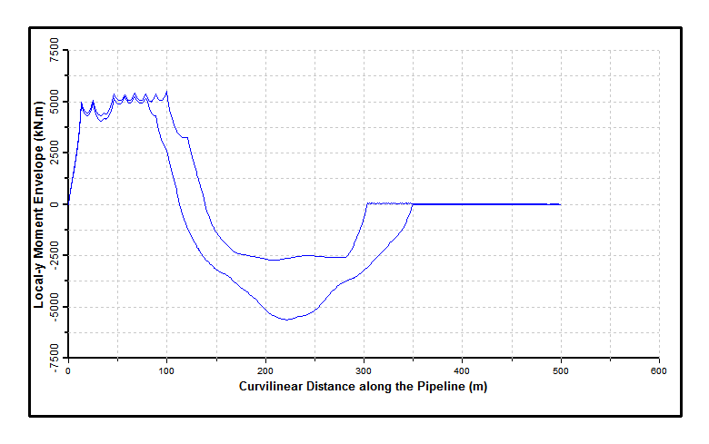 Bending Moment Envelope
