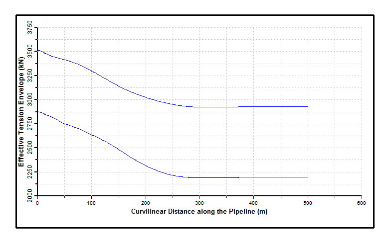 Effective Tension Envelope