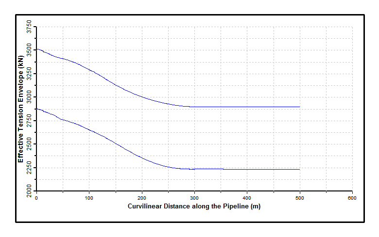 Effective Tension Envelope