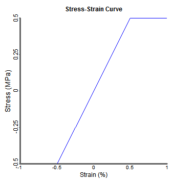 Stress-Strain Curve for ‘ACL’
