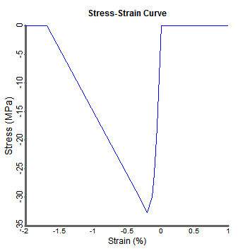 Stress-Strain Curve for ‘Concrete’
