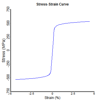 Stress-Strain Curve for ‘X65 Steel’