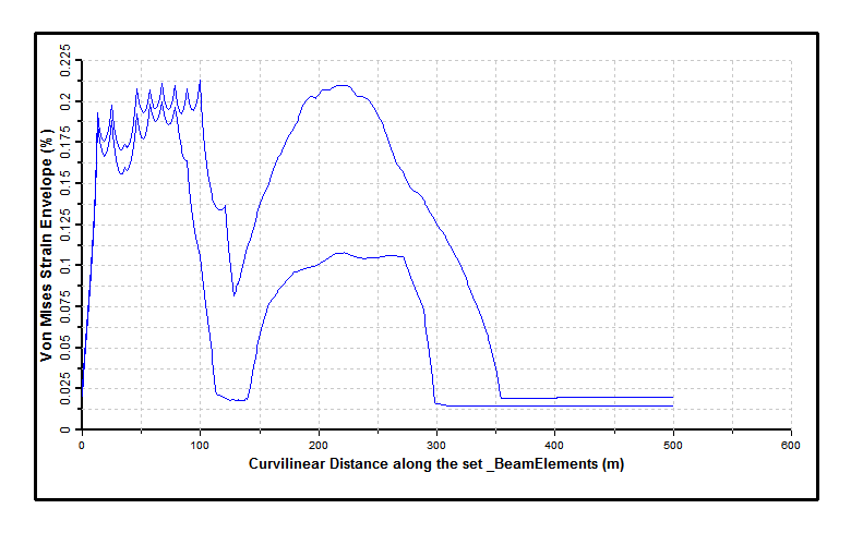 Maximum Von Mises Strain Envelope