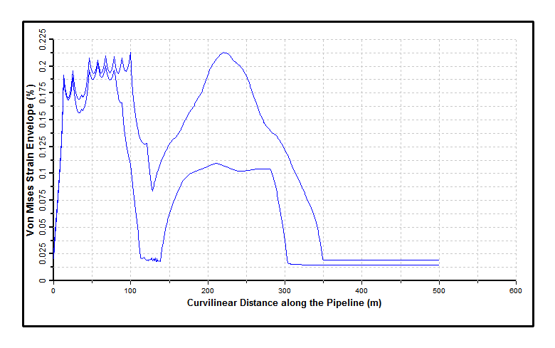 Maximum Von Mises Strain Envelope