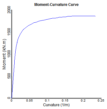 Moment-Curvature Curve for ‘Gr415 Steel’