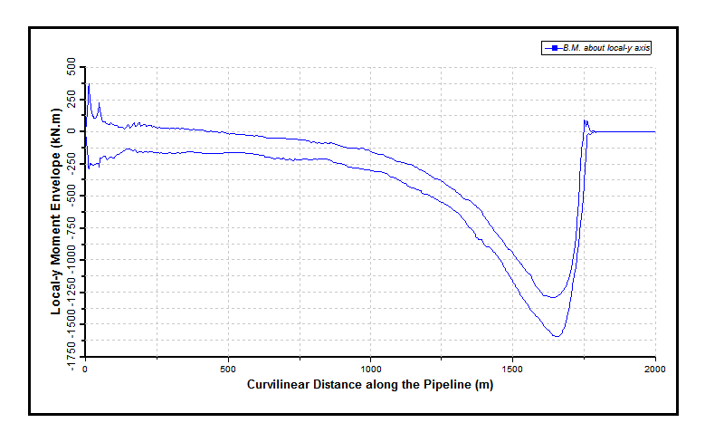 Bending Moment Envelope