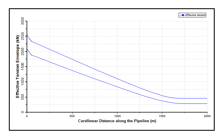 Effective Tension Envelope