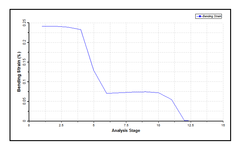 Maximum Bending Strain in Pipe Section