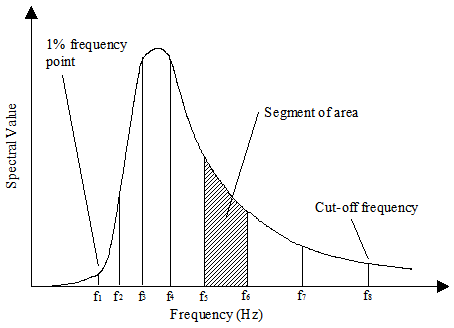 Geometric Progression Wave Spectrum Discretisation