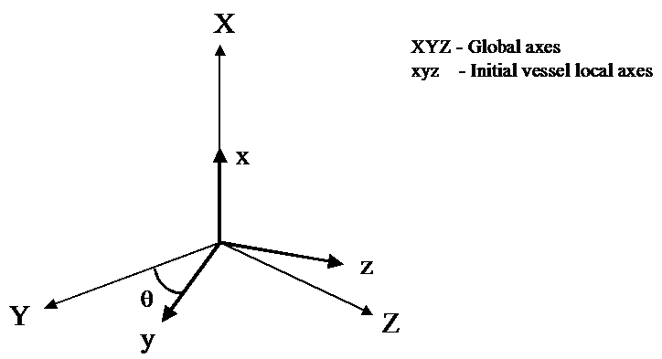 Initial Orientation of Vessel Axis System