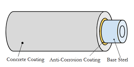 Typical Layer Stack-Up on a Coated Pipe Joint