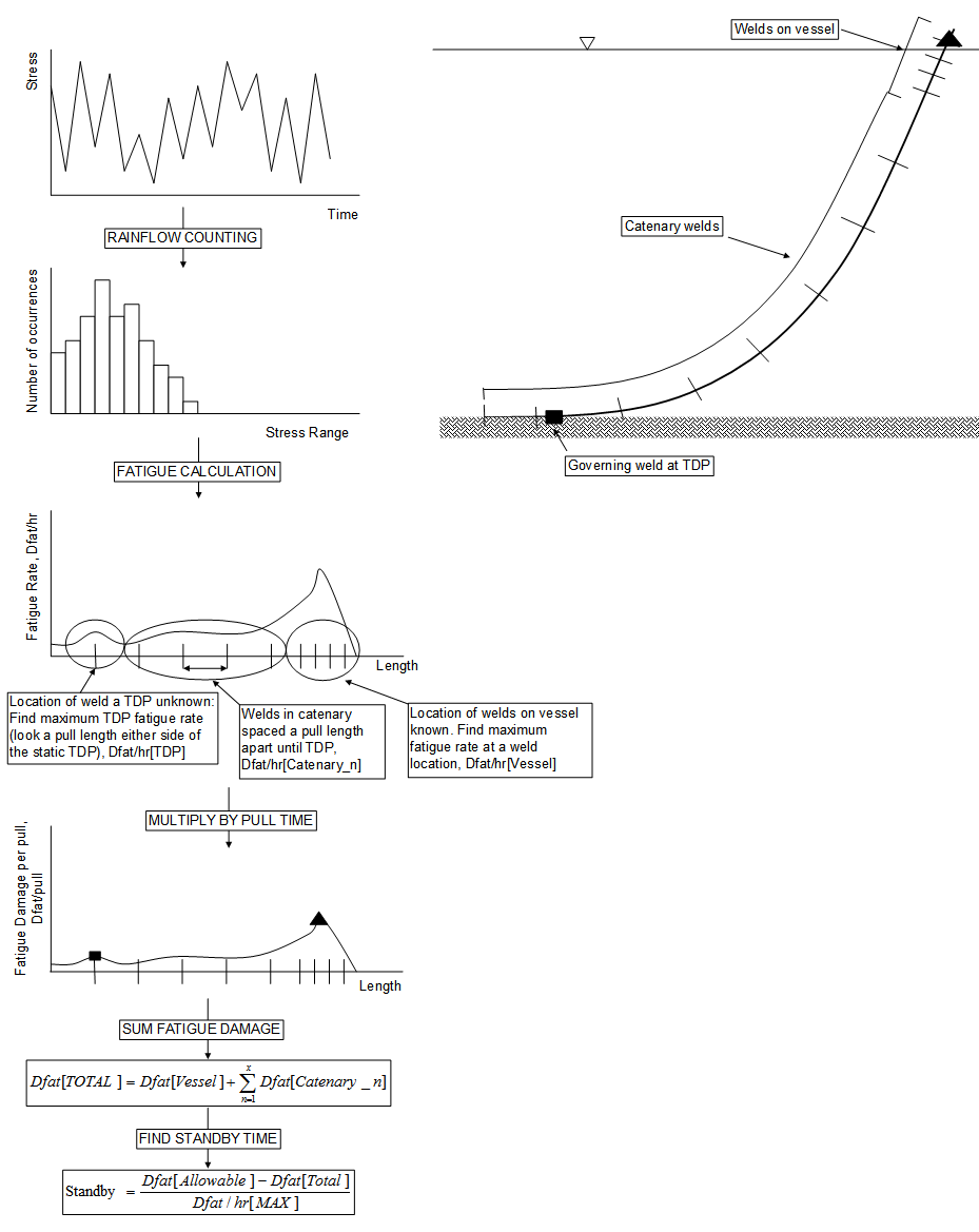 Flowchart for Normal-Lay Fatigue