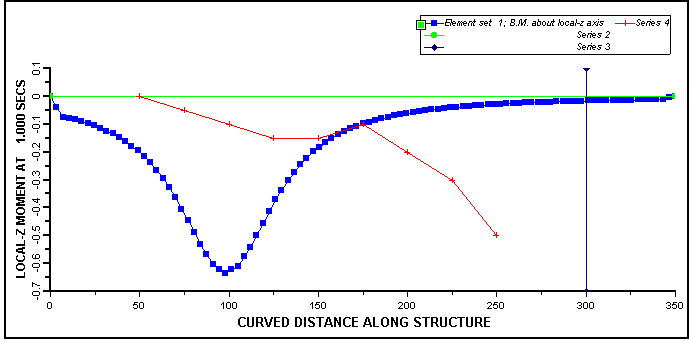 Plot with Several Added Series