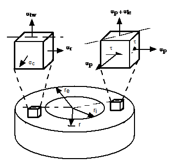 Figure TN.1.2: Riser In-Wall Stress System