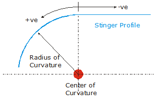 Radius of Curvature Support Locations