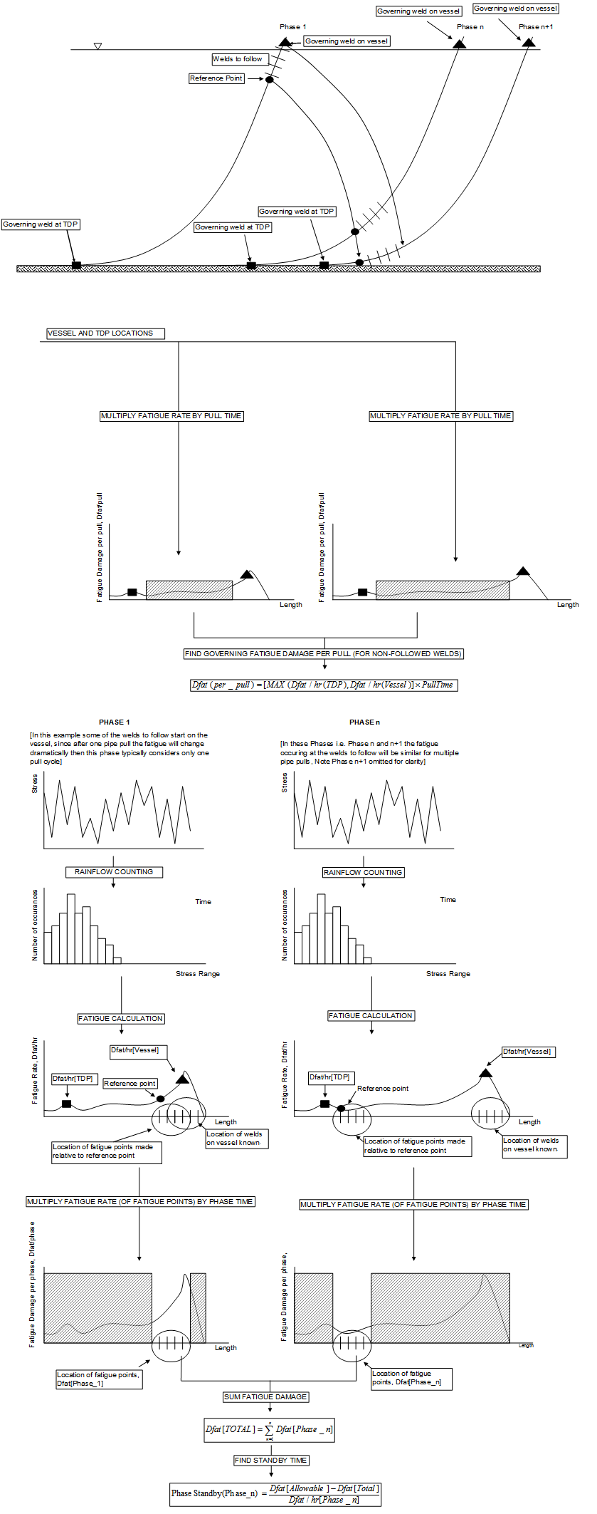 Flowchart for Staged Operations Fatigue