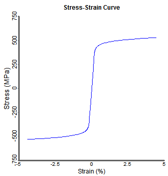 Stress-Strain Curve for ‘X65 Steel’