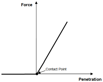 Figure TN.5.1: Therotical Force-Deflection Characteristic for Contact Spring