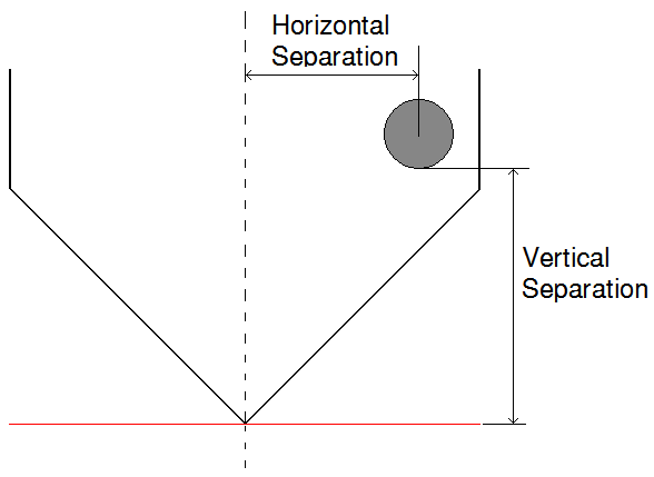 vertical_horizontal_separation
