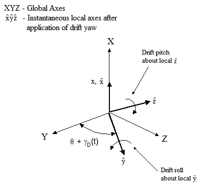 Instantaneous Vessel Axes after Application of Drift