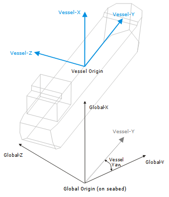 Figure TN.4.1: Vessel Axis System