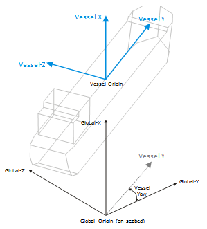 Vessel Co-ordinates