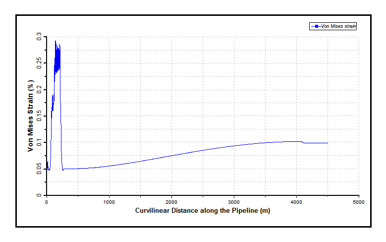 Maximum Von Mises Strain Distribution