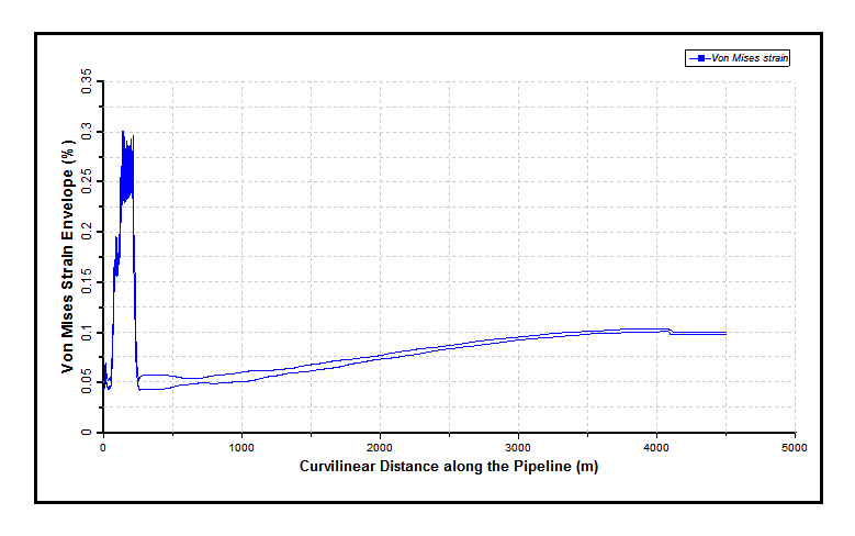 Maximum Von Mises Strain Envelope