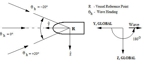 Wave Direction & Wave Heading