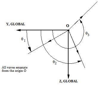 Examples of Wave Direction Specification